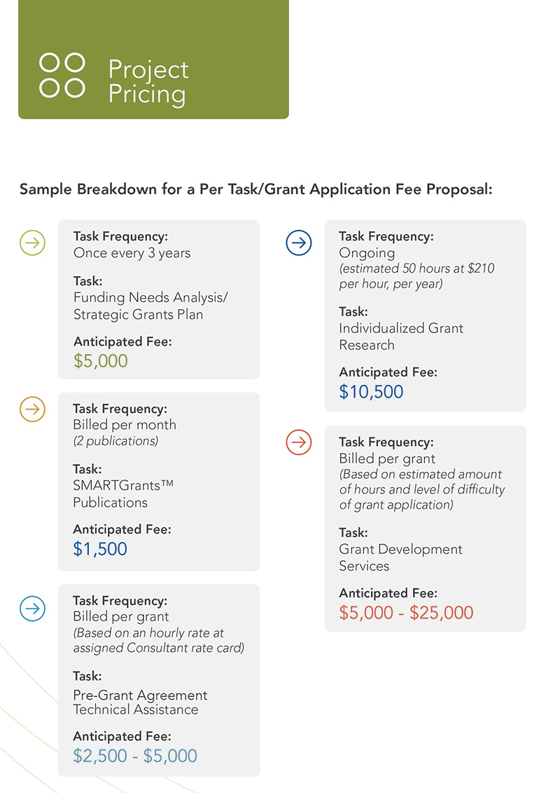 Per-Grant Task Chart